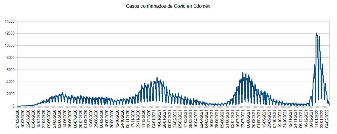 Toluca, entre los municipios con más casos de Covid en febrero 2022