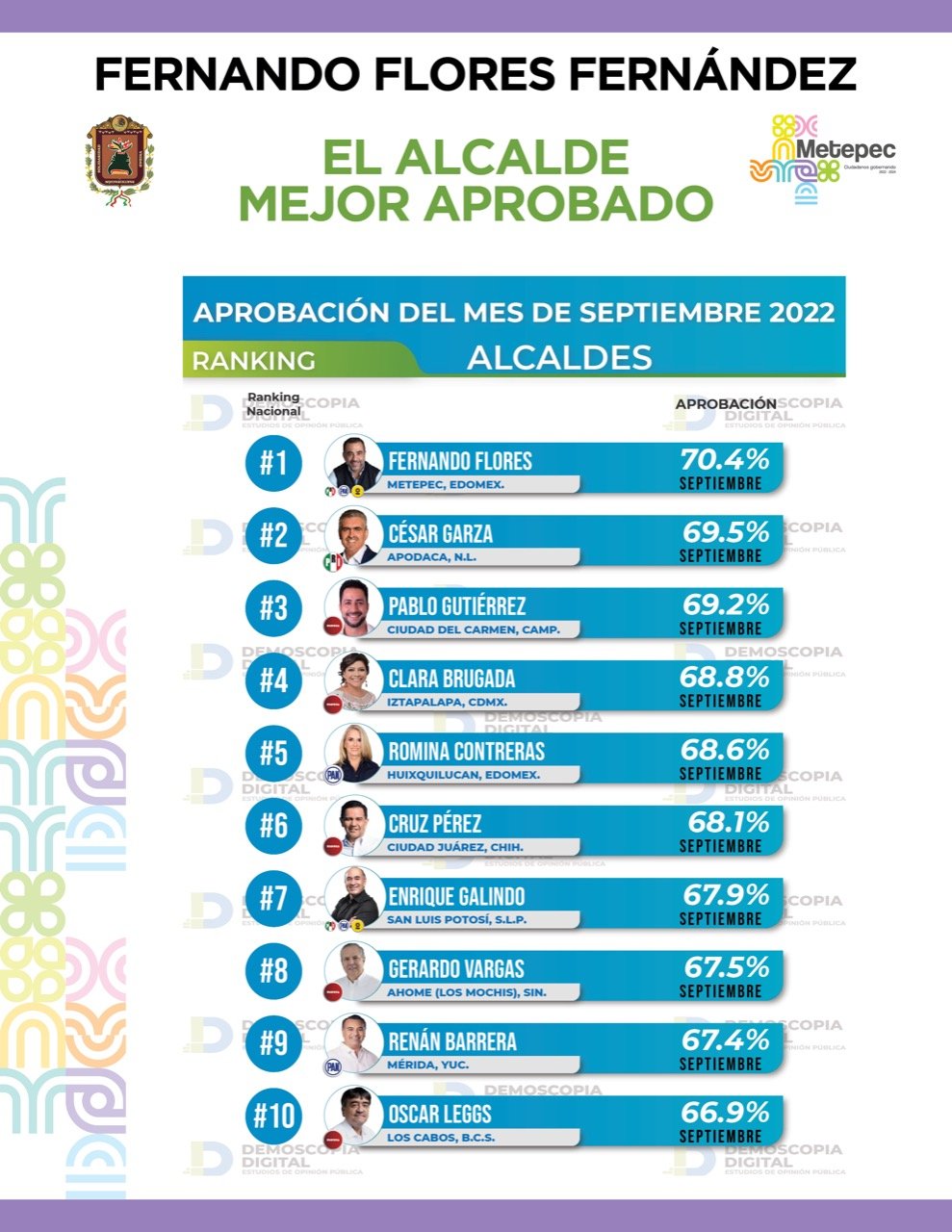 Fernando Flores de Metepec, el alcalde con mejor aprobación de México en septiembre