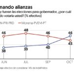 Nueva encuesta sobre elecciones en #Edoméx, coloca por primera vez al frente a la alianza PRI-PAN-PRD