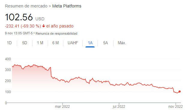 Ante desplome financiero de Meta (Facebook), Zuckerberg despide a 11 mil empleados
