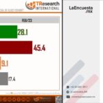 Cruce de encuestas en #Edoméx: Cuando menos tenemos 17 % de ventaja: MORENA; la elección se cierra: PRI