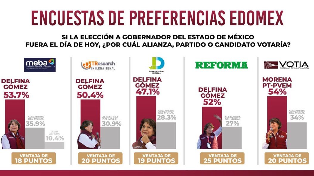 Hasta Reforma da ventaja de 25 puntos a Delfina