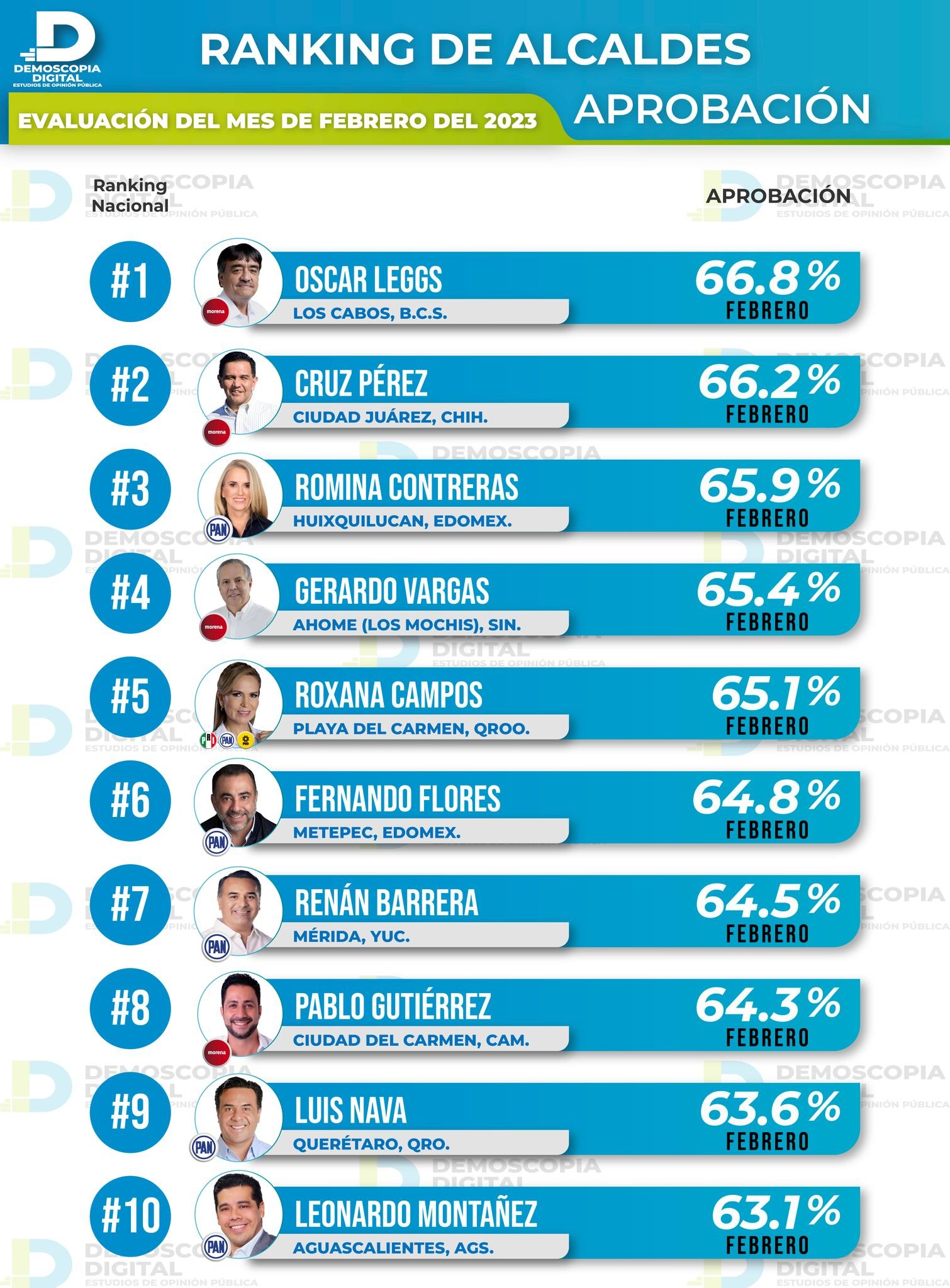 Dos alcaldes del Edomex, entre los mejores calificados del país