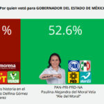 Alejandra del Moral gana encuesta de salida en #Metepec