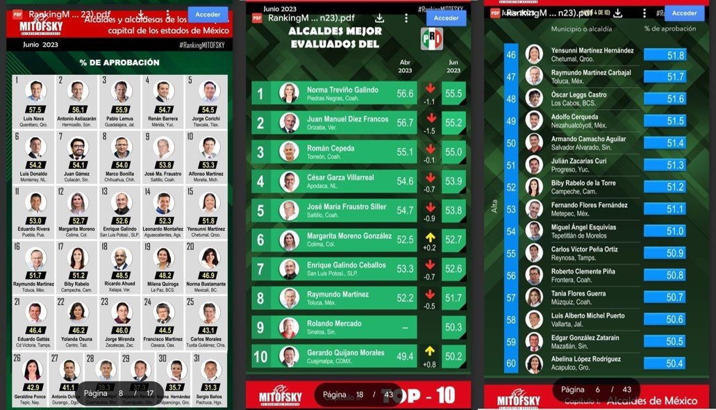 Entre alcaldes del PRI, Raymundo Martínez el mejor evaluado del #Edoméx