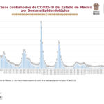 Comportamiento de COVID-19 en el Estado de México
