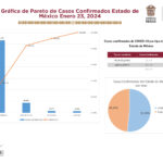 CERO casos de Covid-19 en el Valle de Toluca en 2024