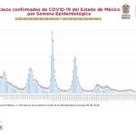 Incidencia de Covid-19, en los niveles más bajos de toda la pandemia en Edoméx
