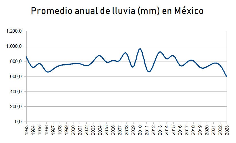 2023, el año con menos lluvias en México en 30 años; Edomex fue la excepción
