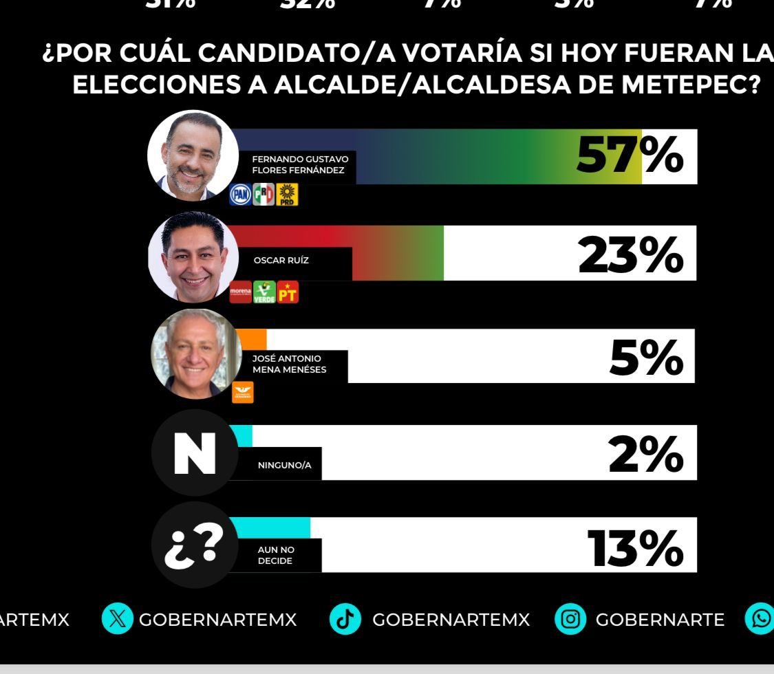 Nueva encuesta electoral en #Metepec