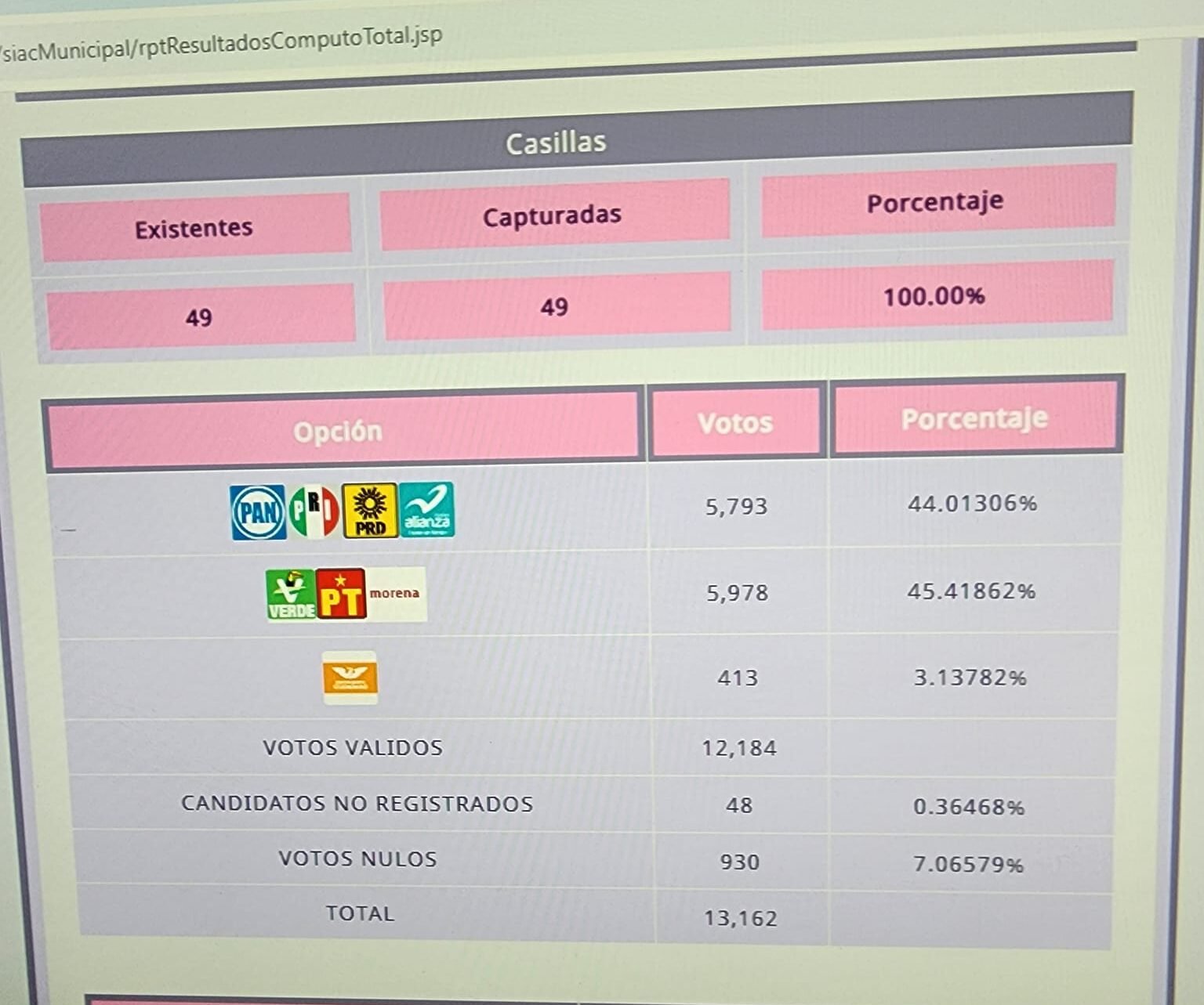 PRI pierde otro municipio más tras el cómputo municipal: Luvianos
