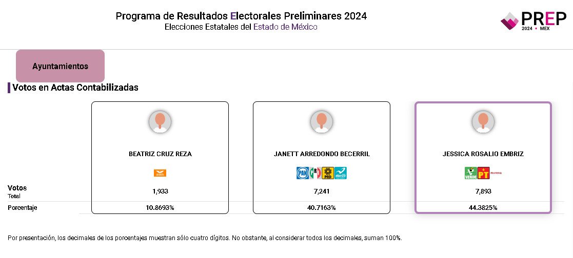 Resultado de elecciones en Ixtapan de la Sal 2024