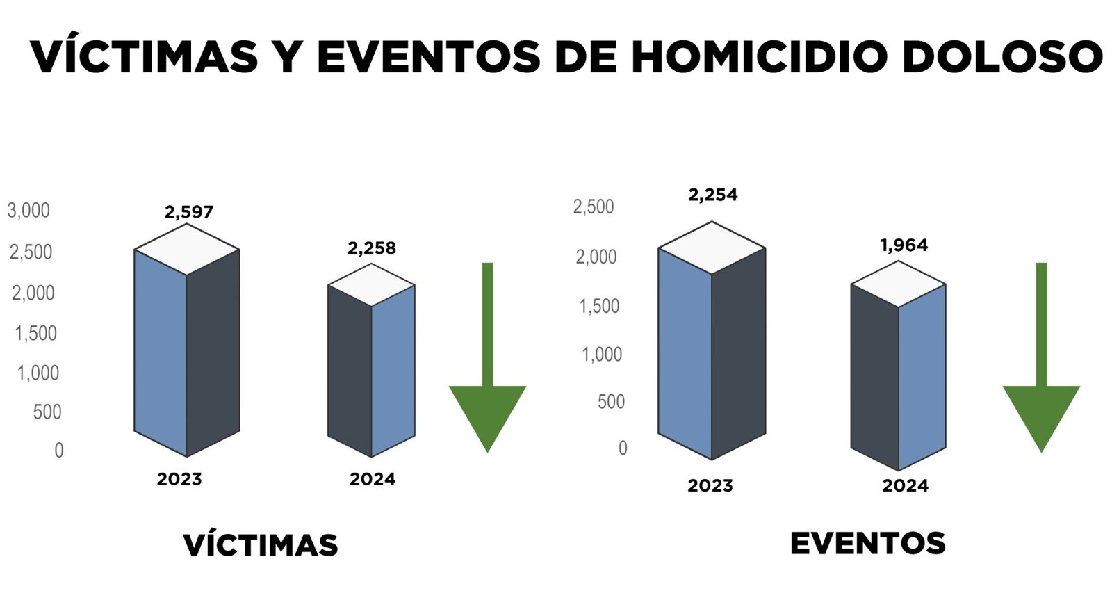 2024, el año que más bajó la inseguridad en el Estado de México, desde 2017