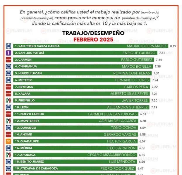 En #Metepec, el 6° alcalde con mejor desempeño a nivel nacional: Encuesta de Rubrum