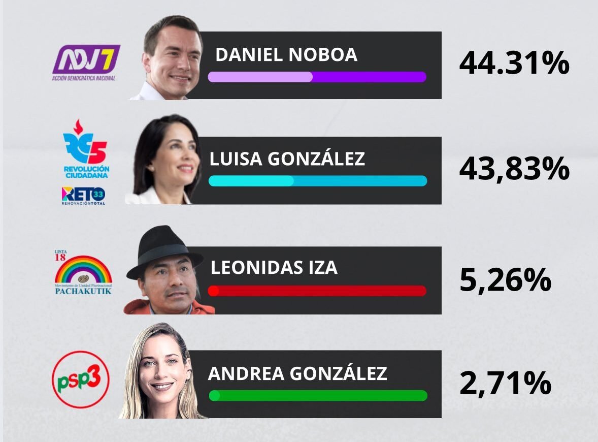 Se le complica a Noboa la reelección, se irán a Segunda Vuelta en Ecuador