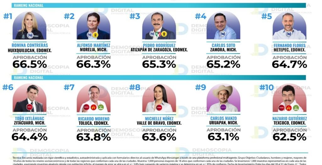 Alcaldes de Metepec y Toluca, entre los mejor calificados del país