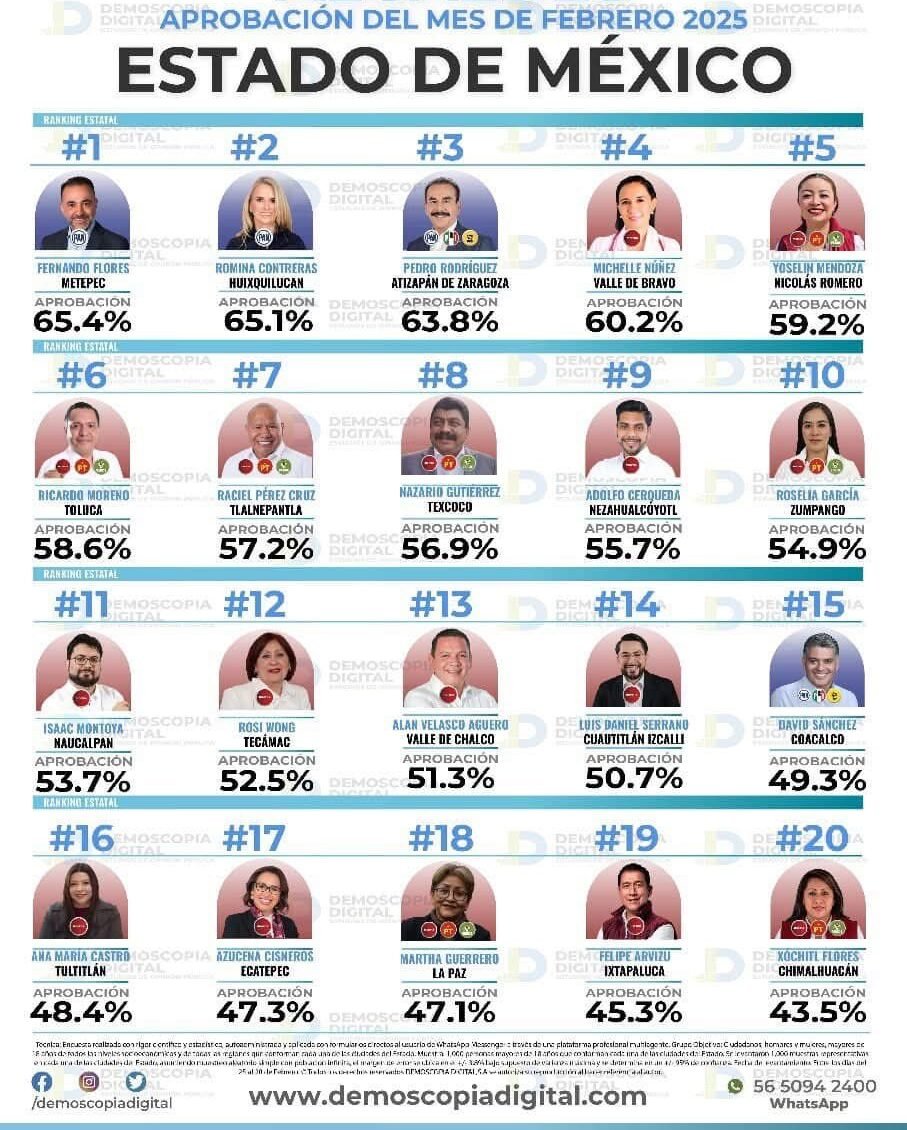 Fernando Flores, el alcalde con mejor aprobación del Edoméx, en encuesta de Demoscopía