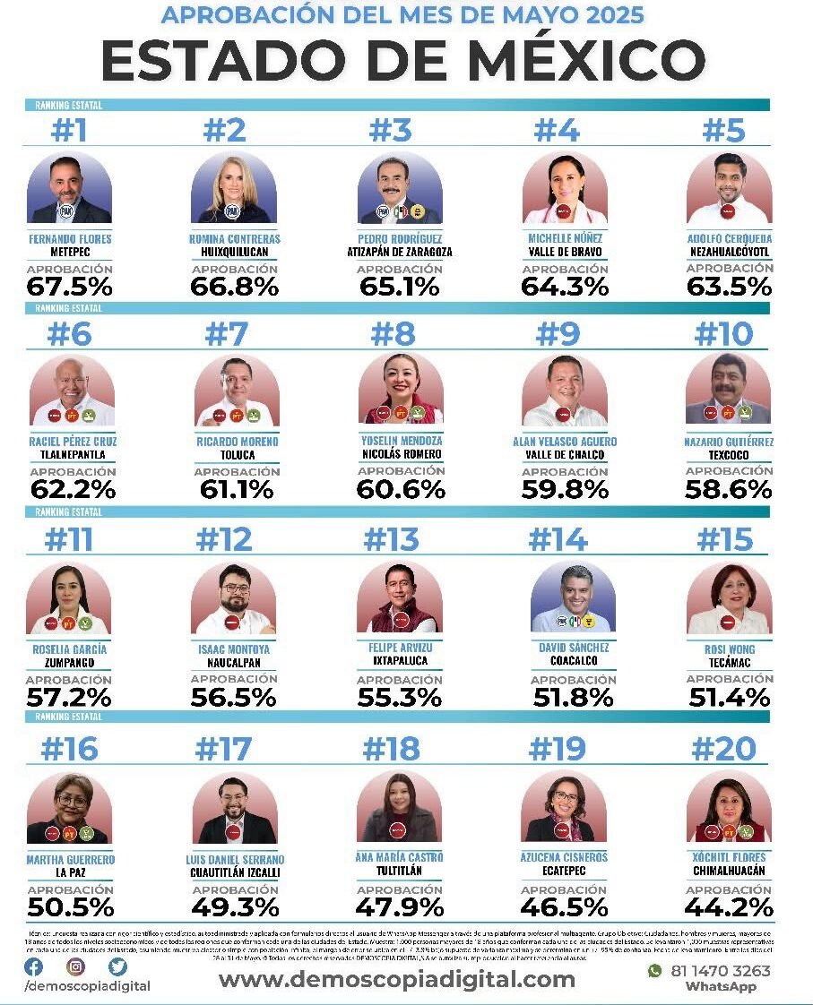 Fernando Flores de #Metepec, lidera ranking de aprobación de alcaldes en el Estado de México