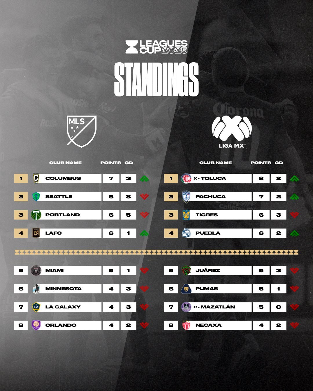Toluca FC, el primer clasificado a la segunda fase en la Leagues Cup; América y 8 más eliminados