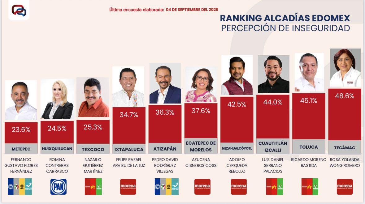 #Metepec, el municipio con menor percepción de inseguridad en Edoméx, según encuesta de Massive Caller