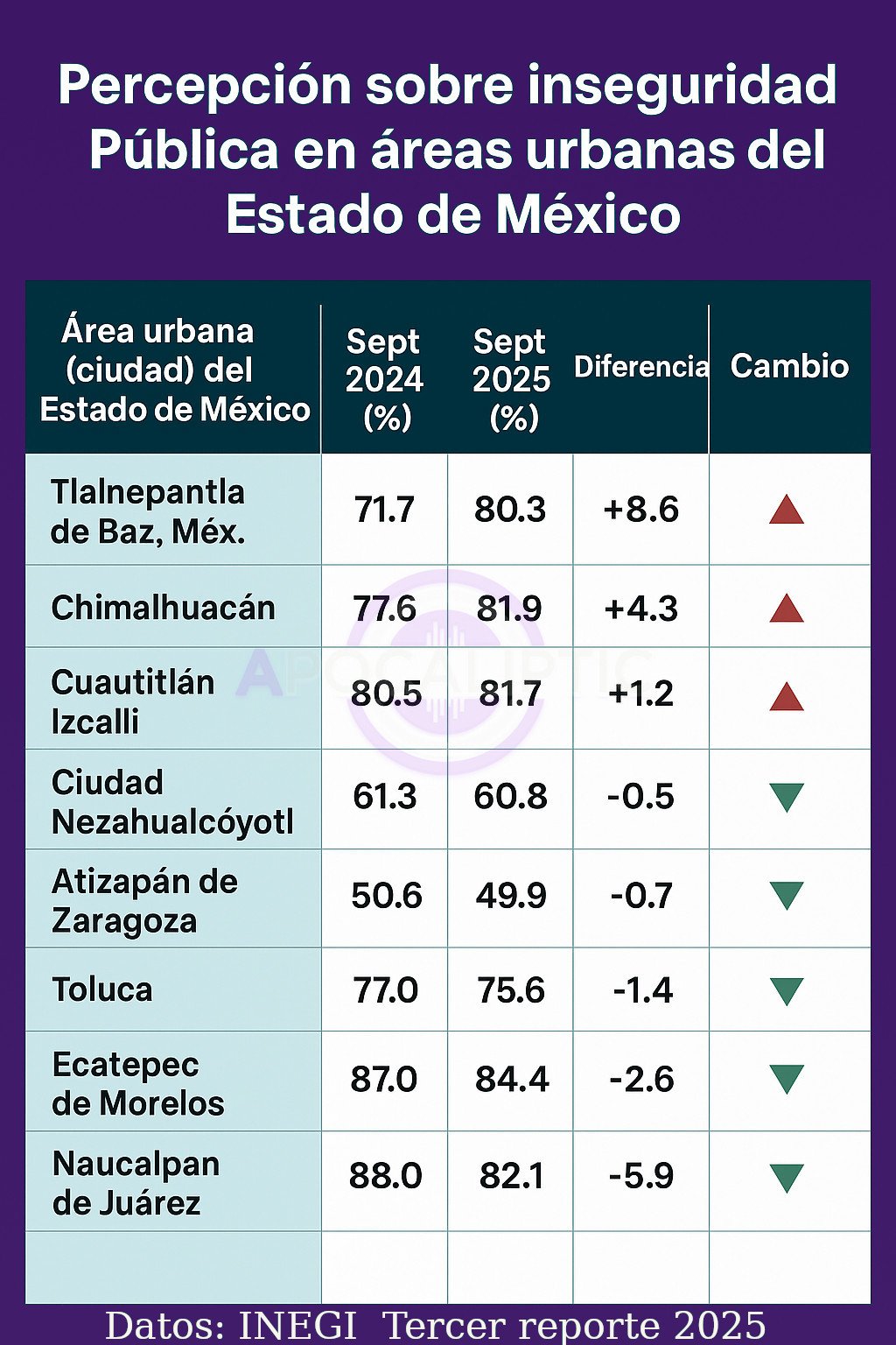 Cómo cambió la percepción de inseguridad en las mayores áreas urbanas del Estado de México, según el último estudio del INEGI