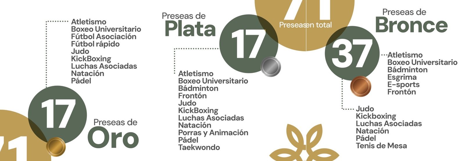 Legión Verde y Oro: UAEMéx triunfa en los Campeonatos Nacionales con Conquista de 71 Preseas