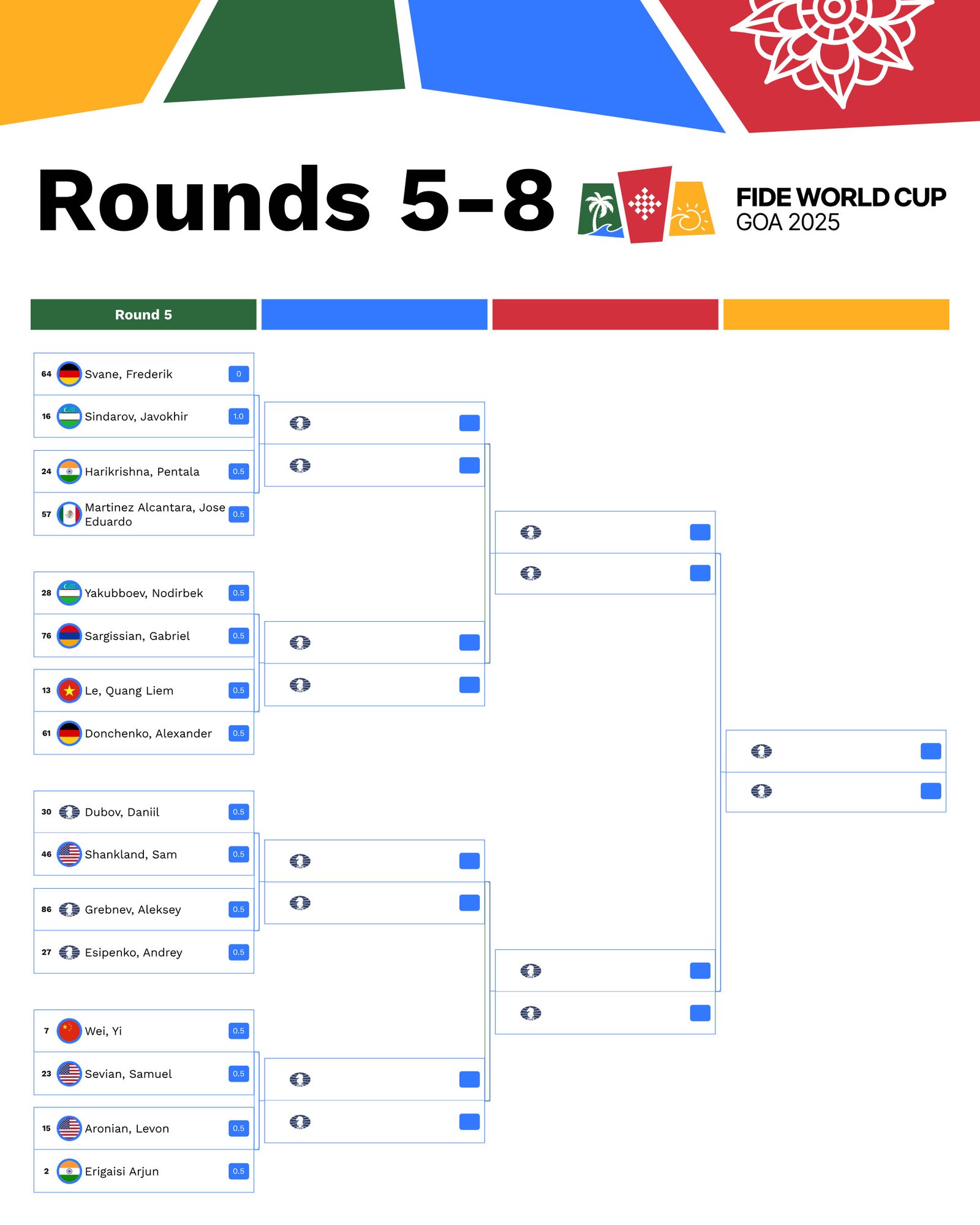 Arrancan 8os de final de Copa del Mundo de Ajedrez 2025, con ‘Jospem’ de México en la pelea por el Candidatos