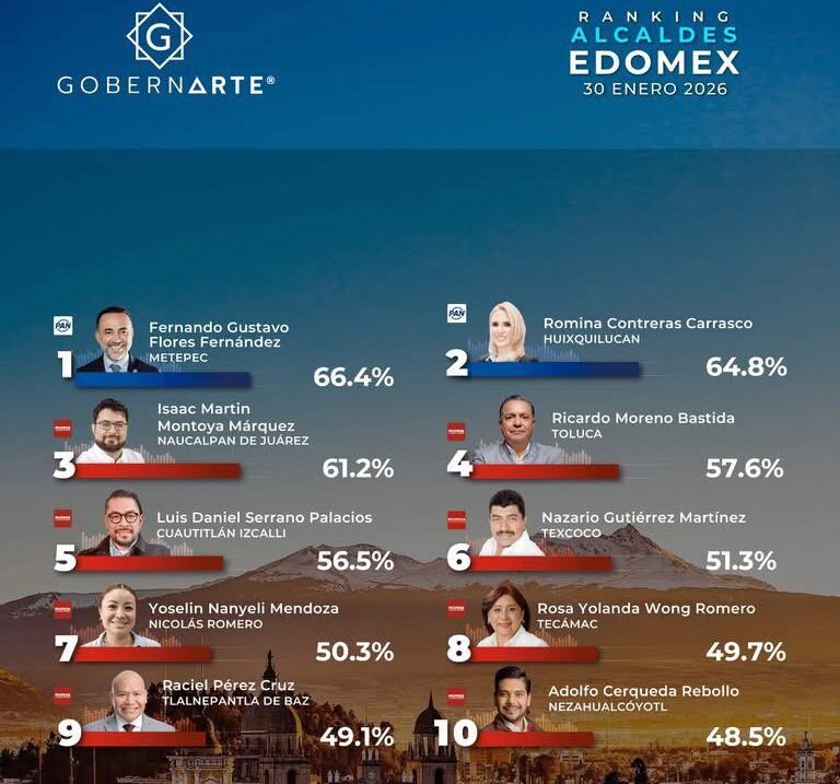 Alcalde de #Metepec, primer lugar en aprobación en el Estado de México, en último sondeo de Gobernarte