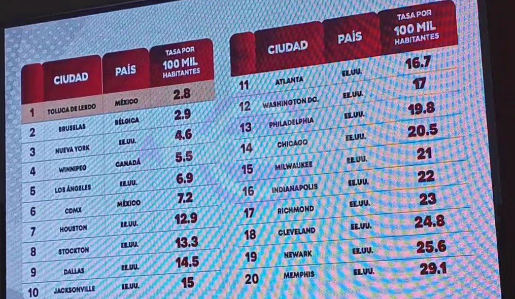 Toluca arranca 2026 como una de las ciudades más seguras del mundo