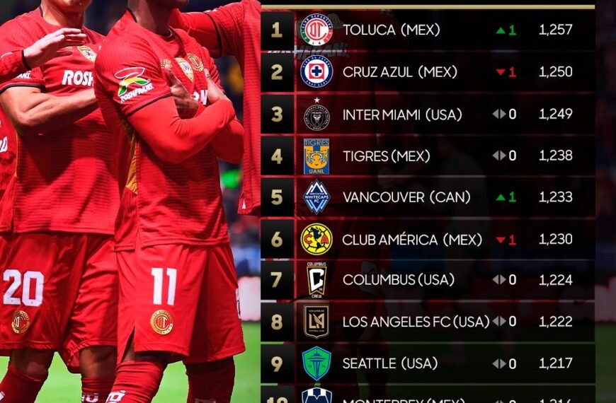 OJO: Toluca FC llega al primer lugar del ranking de la Concacaf por primera vez en su historia