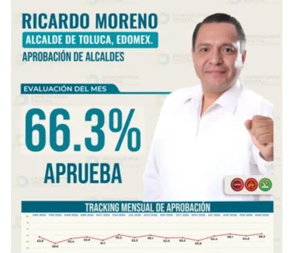 Ricardo Moreno se coloca en el top 5 de alcaldes mejor evaluados del Edoméx, según encuesta