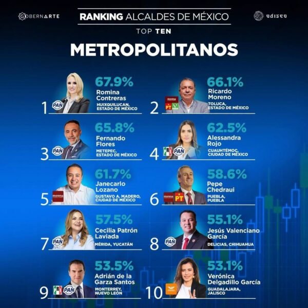 Ricardo Moreno, entre los alcaldes metropolitanos mejor evaluados del país