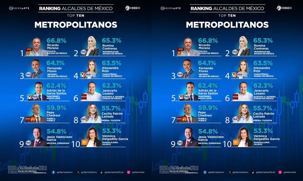 Con RMB, Toluca lidera el ranking de alcaldes metropolitanos a nivel nacional, según GobernArte y Odiseo