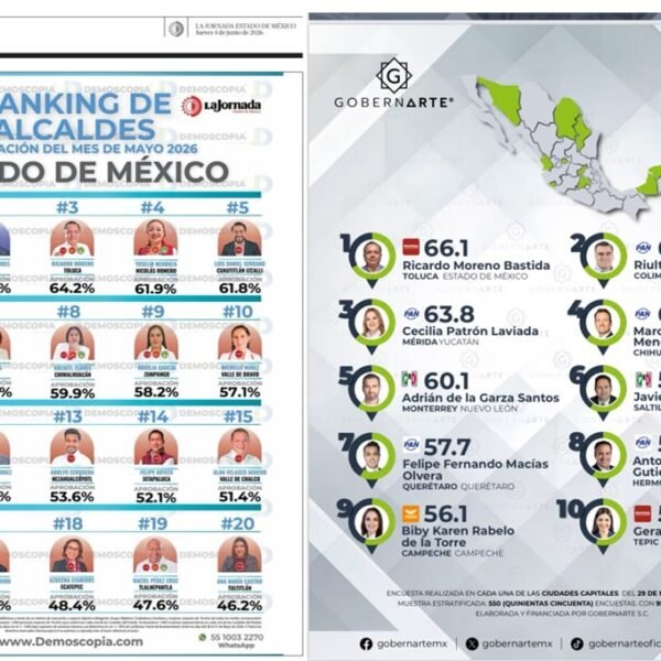Toluca, la capital mejor evaluada de México: Ricardo Moreno encabeza aprobación nacional