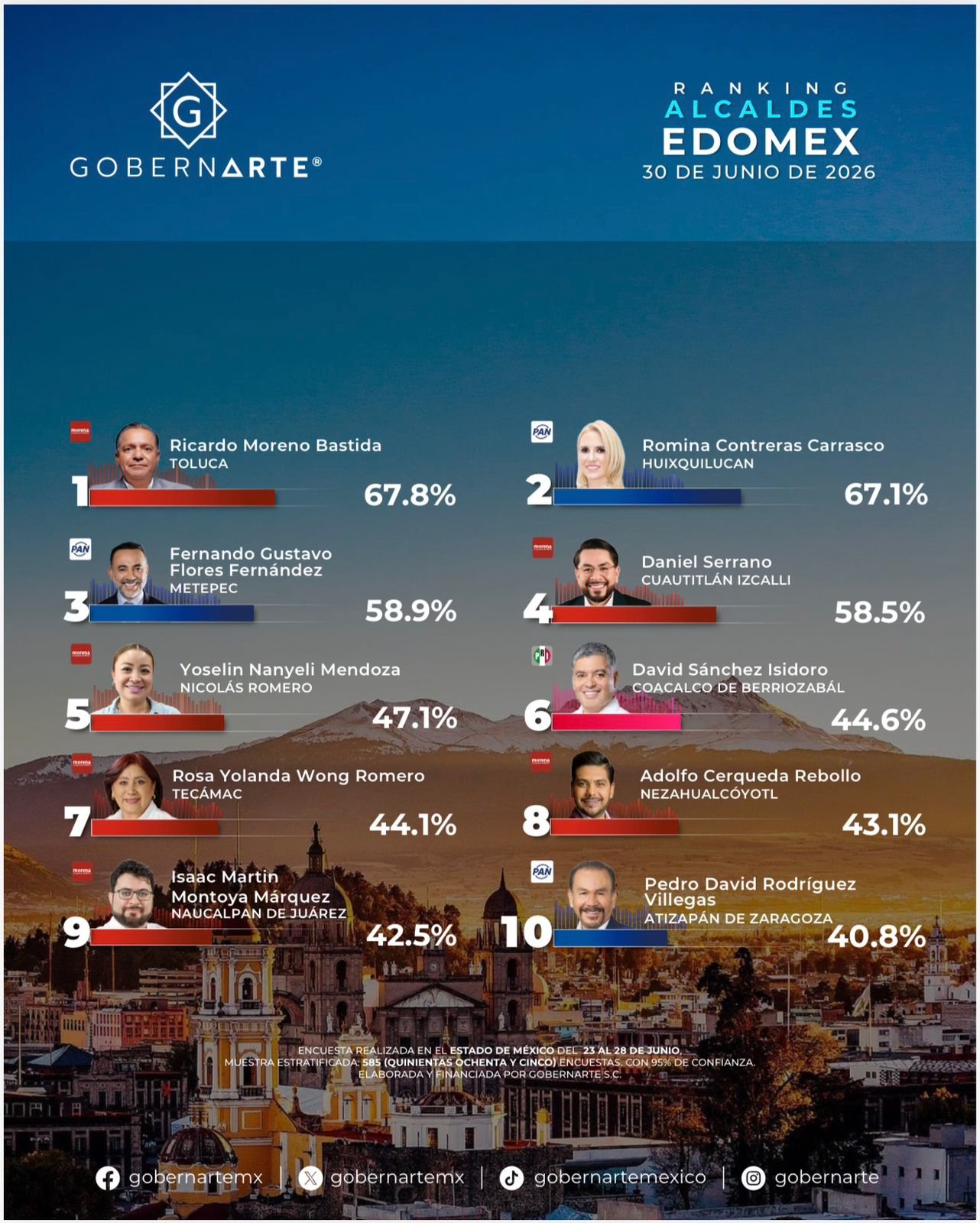 Ricardo Moreno lidera ranking de aprobación entre alcaldes del Estado de México de GobernArte