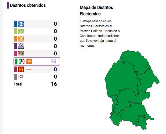 PRI se lleva ‘carro completo’ en elecciones de Coahuila; Morena denuncia ‘QRgate’