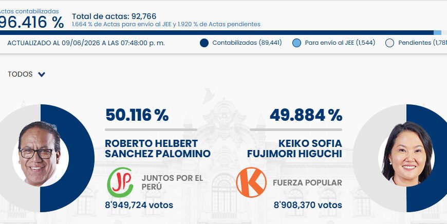 Drama en las elecciones presidenciales en Perú; casi empate, pero con mínima ventaja para Robert Sánchez; aún faltan votos
