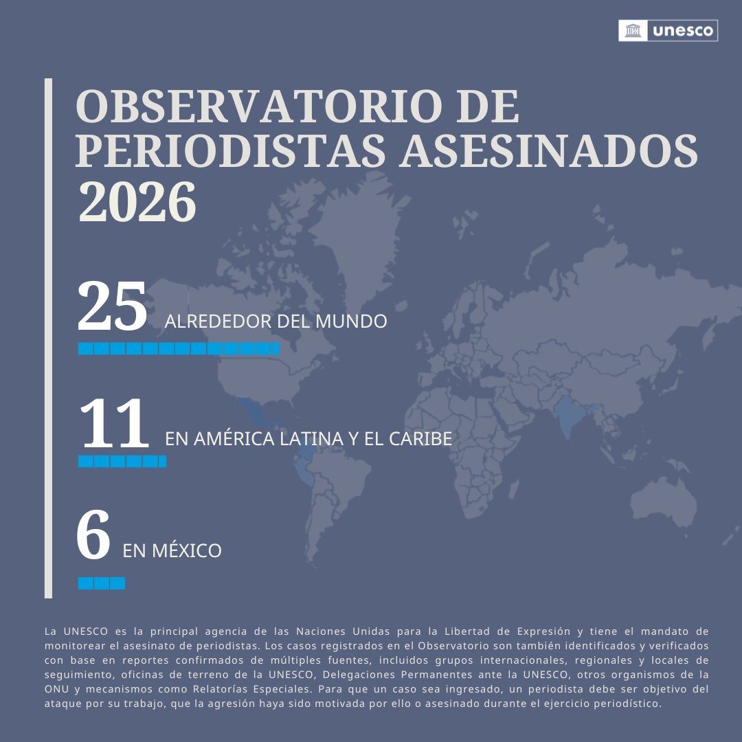 UNESCO incorpora homicidio de periodista en México a su observatorio de periodistas asesinados