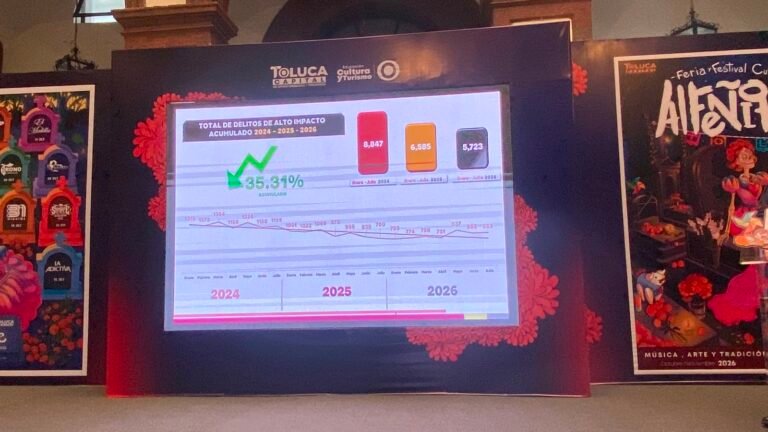 Toluca reporta una disminución del 35% en delitos de alto impacto durante los primeros siete meses de 2026