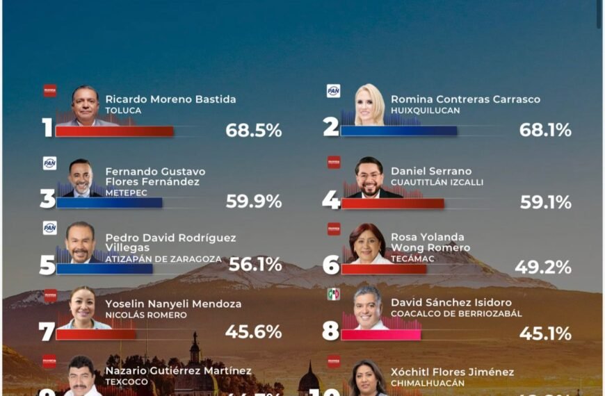 Ricardo Moreno lidera aprobación de alcaldes mexiquenses de GobernArte